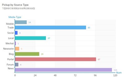 Statistical results of the press release distribution