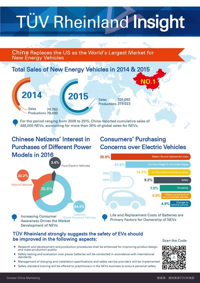 TUV Rheinland Insight: China Replaces the US as the World's Largest Market for New Energy Vehicles