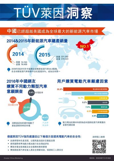 TUV 萊茵洞察：中國已經超越美國成為全球最大的新能源汽車市場