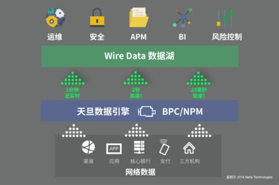 天旦BPC基于Wire Data的广泛应用