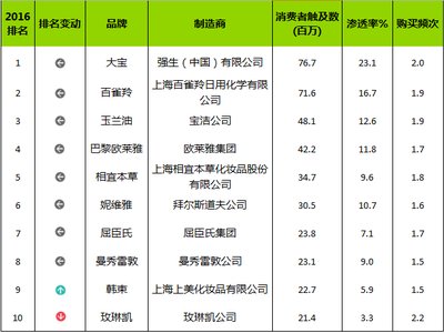 凯度消费者指数揭示中国消费者选择最多的美妆品牌