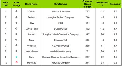 Top 10 China Cosmetic brands revealed by the Brand Footprint Report