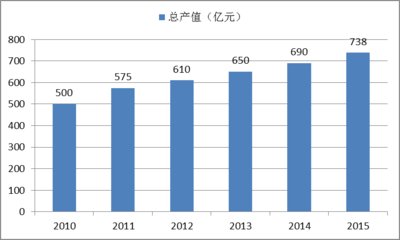 2010-2015年中国低压电器行业总产值增长预测分析