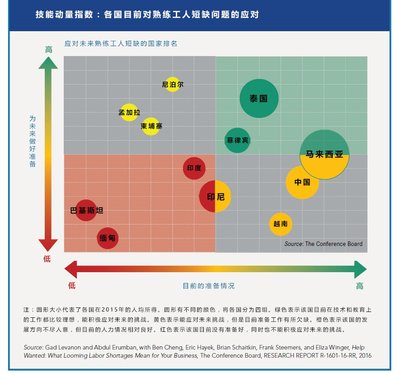 亞太區(qū)新興經(jīng)濟(jì)體對(duì)熟練工人需求強(qiáng)勁，未來將面臨嚴(yán)重短缺