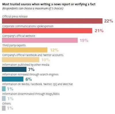 Most Trusted sources when writing a news report or verifying fact