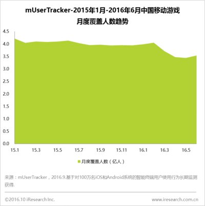 mUserTracker-2015年1月-2016年6月中国移动游戏月度覆盖人数趋势