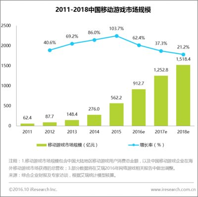 2011-2018中国移动游戏市场规模