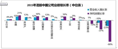 2015年港股中国公司业绩增长率（中位值）