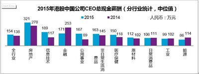 2015年港股中国公司CEO总现金薪酬（分行业统计，中位值）