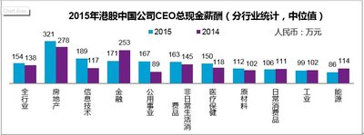 2015年港股中國公司CEO總現(xiàn)金薪酬（分行業(yè)統(tǒng)計，中位值）