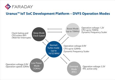 Faraday Uranus IoT SoC Development Platform -- DVFS Operation Modes