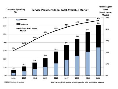 Service Provider Global Total Available Market