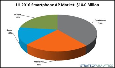 1H 2016 Smartphone AP Market: $10.0 Billion