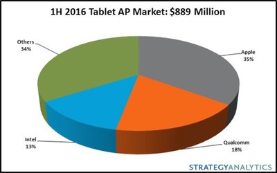 1H 2016 Tablet AP Market: $889 Million