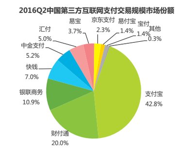 2016Q2中国第三方互联网支付交易规模市场份额（转载自艾瑞咨询）