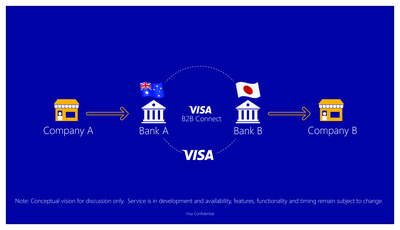 Visa Introduces International B2B Payment Solution Built on Chain's Blockchain Technology