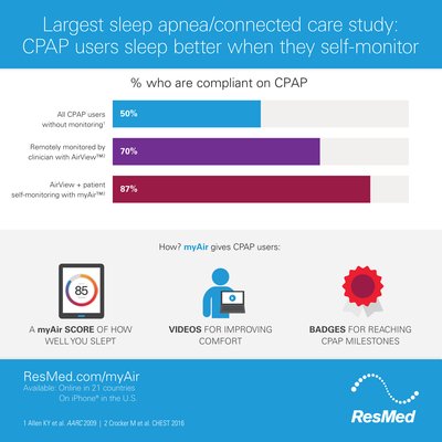 Results from World's Largest Study on Sleep Apnea and Digital Connected Care