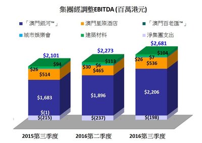 銀河娛樂集團公佈2016年第三季度未經審核之財務數據