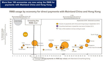 RMB usage by country for direct payments with Mainland China and Hong Kong