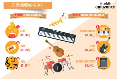 亚马逊中国权威盘点2016乐器消费趋势-乐器消费 知多少