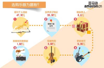 亚马逊中国权威盘点2016乐器消费趋势-选购乐器 为哪般