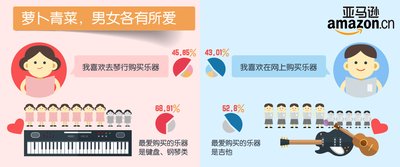 亚马逊中国权威盘点2016乐器消费趋势-男女有别