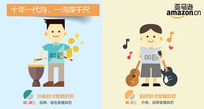 亚马逊中国权威盘点2016乐器消费趋势-年龄有差