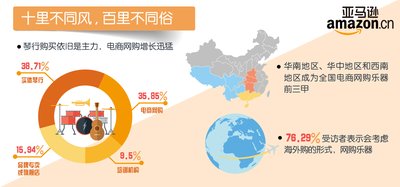 亞馬遜中國權威盤點2016樂器消費趨勢-地域有異