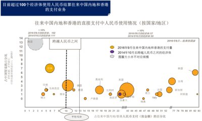 目前超过100个经济体在与中国内地和香港的支付业务中使用人民币