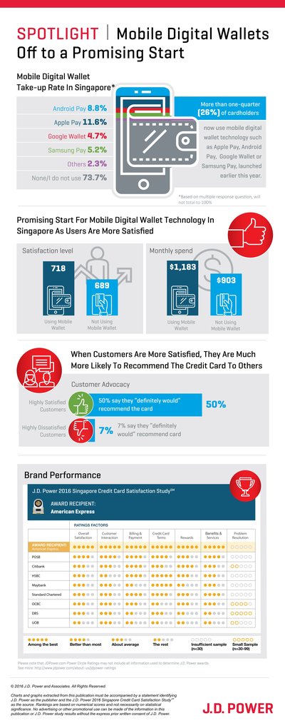 J.D. Power's 2016 Singapore Credit Card Satisfaction Study, Mobile Digital Wallets in Singapore