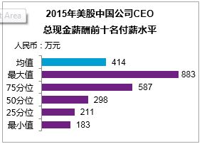 2015年美股中国公司CEO 总现金薪酬前十名付薪水平