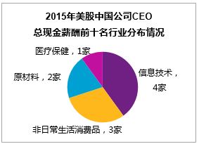 2015年美股中国公司CEO 总现金薪酬前十名行业分布情况