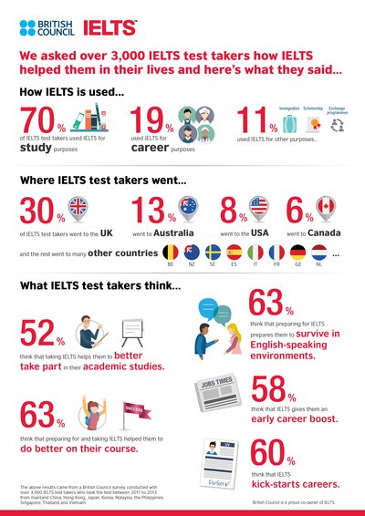 What IELTS test takers said