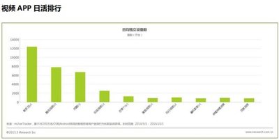 中國移動互聯網市場月活躍用戶達10.4億 九成用戶常看視頻