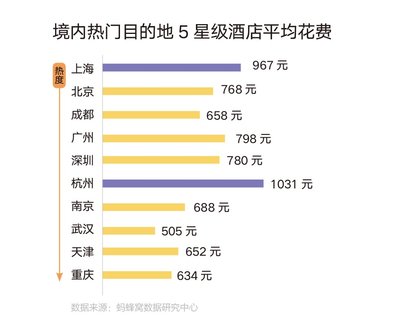 蚂蜂窝2016 “开房”报告：上海最“火爆”，杭州最“土豪”