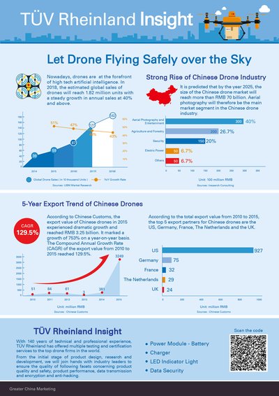 Infographic of TUV Rheinland Insight: Let Drone Flying Safely over the Sky