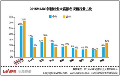 2016MARS創(chuàng)業(yè)創(chuàng)新大賽各行業(yè)參賽項(xiàng)目占比