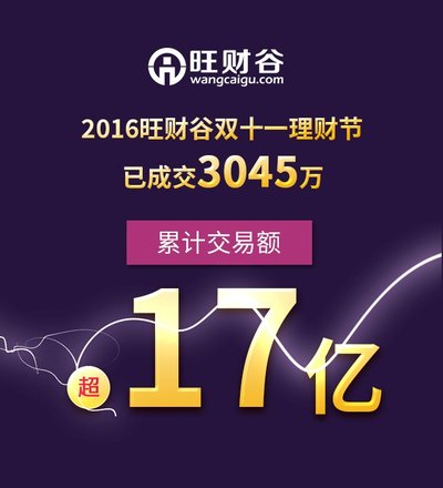 网贷双十一：旺财谷日交易额3045万位列22