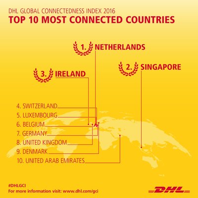 DHL Global Connectedness Index reveals the Netherlands as the world's most connected country