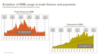 Evolution of RMB usage in trade finance and payments