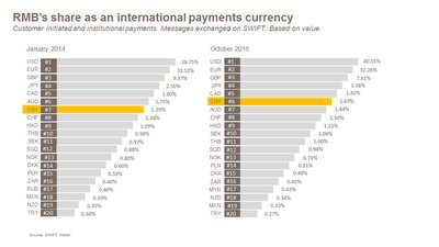 RMB's share as an international payments currency