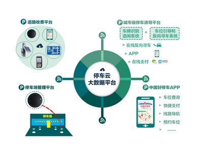 图为创泰科技打造的停车云大数据平台