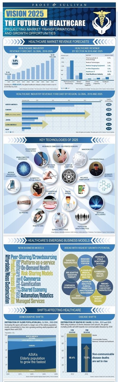 Technology Innovation to Offer New Billion-dollar Growth Opportunities in the Global Healthcare Industry by 2025