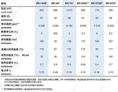 Bomar低聚物配置的3D打印用油墨参数