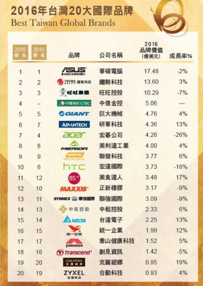 研华荣登2016台湾国际品牌第六，品牌价值成长率居第一