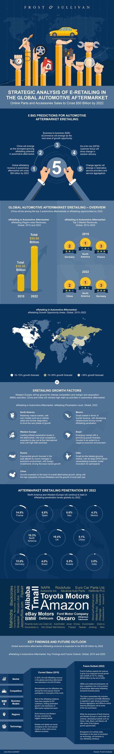 Evolution of B2B eCommerce Stokes Fresh Growth Opportunities in Automotive Aftermarket eRetailing