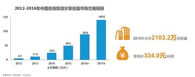 2012-2016年中国在线旅游分享住宿市场交易规模