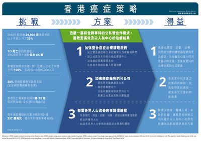 「創新癌症策略研究小組」香港癌症策略