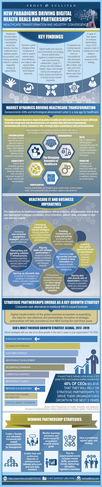 Strategic Partnerships and Joint Ventures Crucial to Unlock Growth Opportunities Created by Digital Health