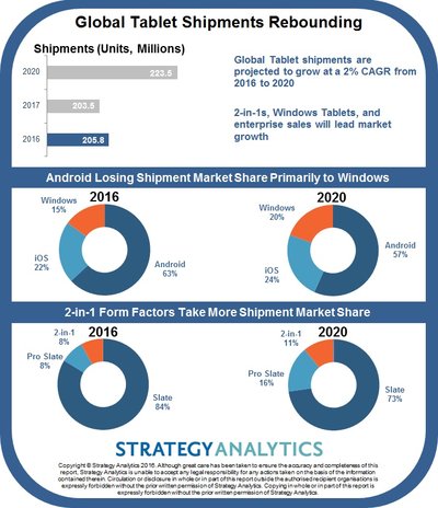 Slate Tablet Market Share to Fall Below 75% in 2020 as Productivity Trumps Entertainment